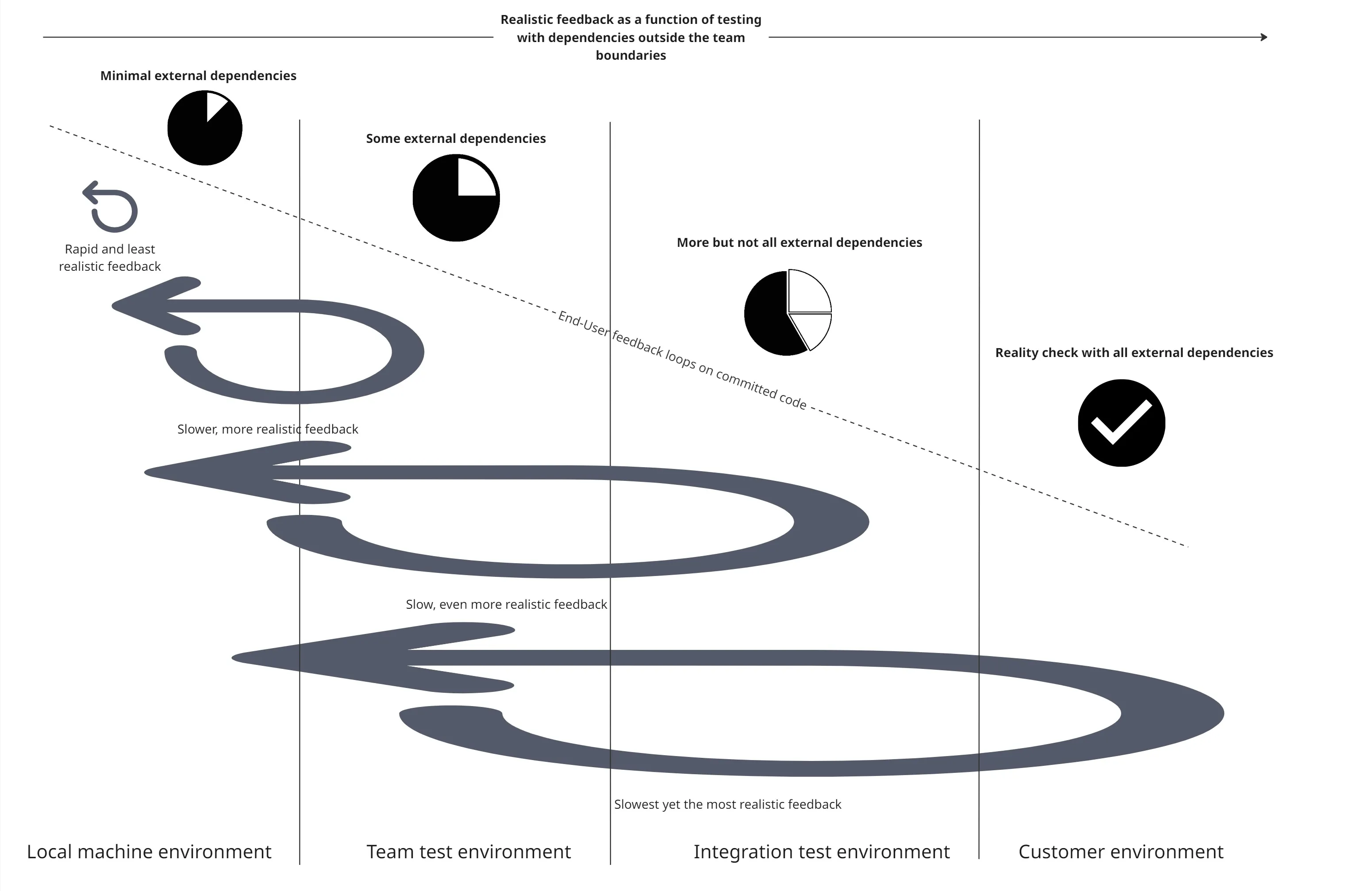 Software Architecture and Feedback Loops in a Scaling Organization