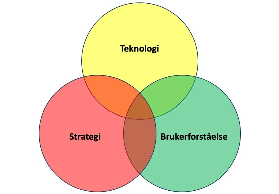 Hvorfor samarbeider du ikke på tvers?