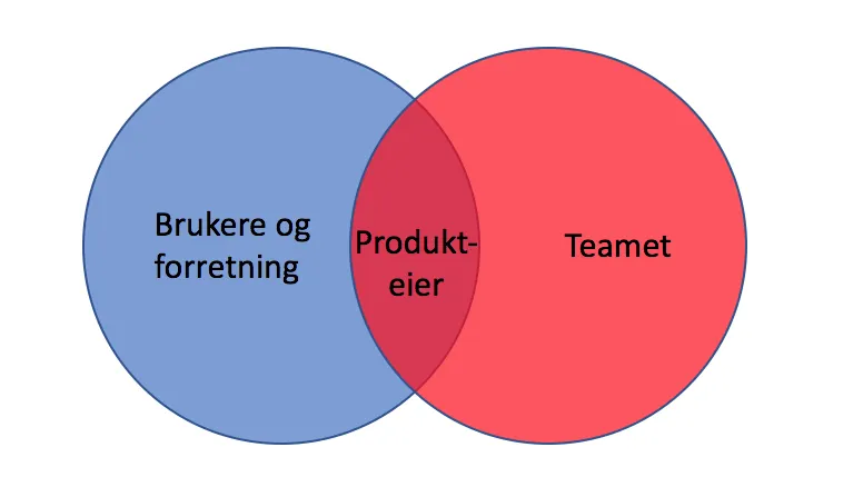 Produkteier er det smidiges akilleshæl, del 1